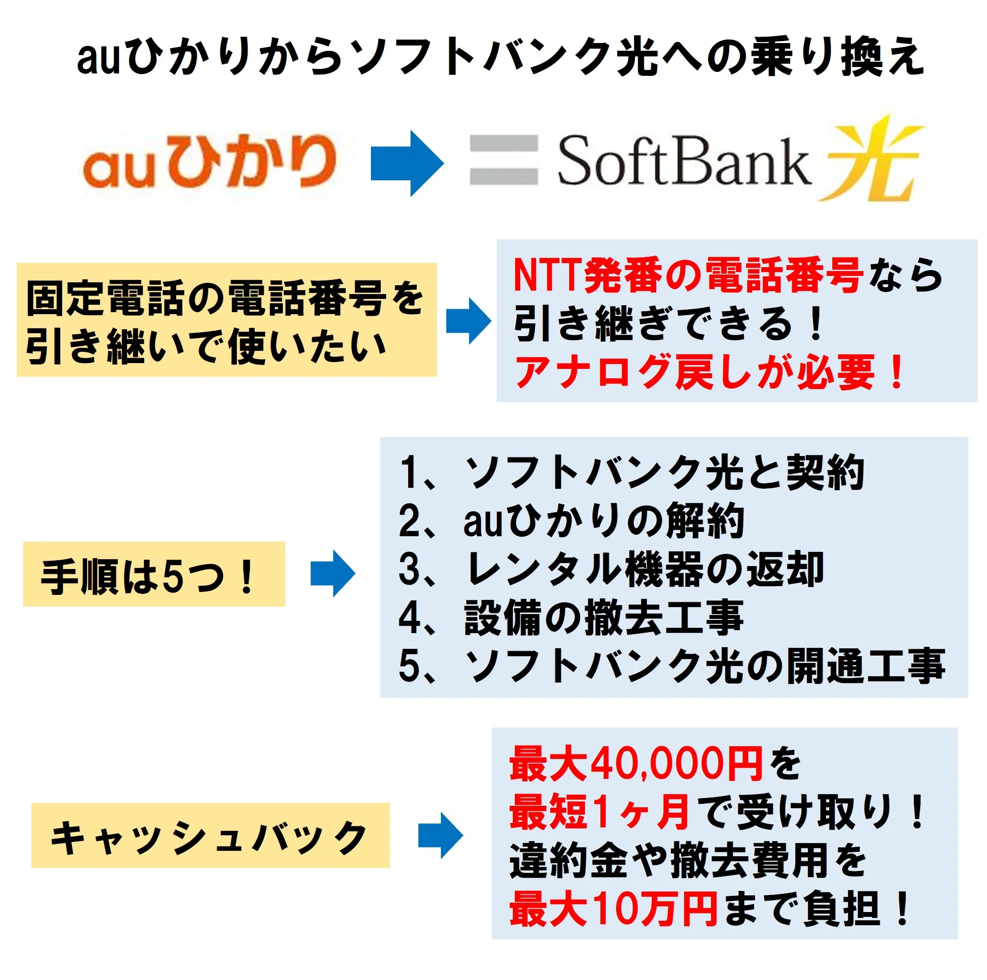 auひかりからソフトバンク光への乗り換え手順！工事は必要？工事費や